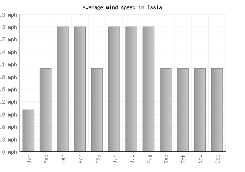 Issia average winspeed by month (mph)