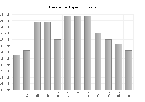 Issia average winspeed by month (km/h)