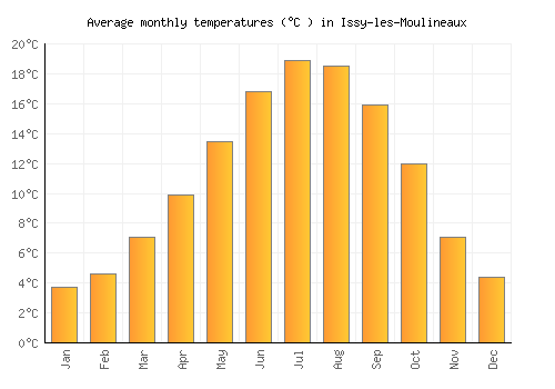 Issy-les-Moulineaux average temperature chart (Celsius)