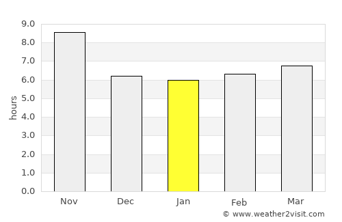 Istālif average rain in January
