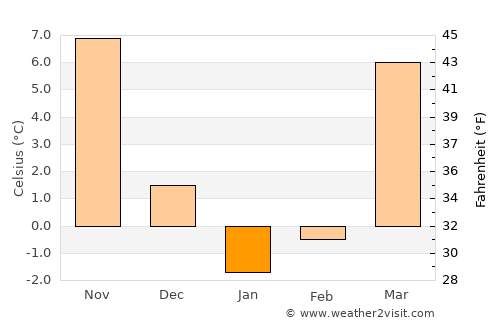 Istālif average temperature in January