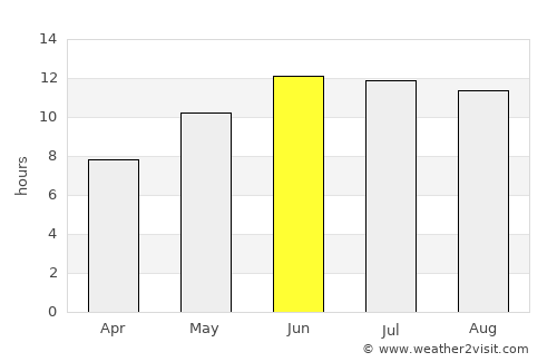 Istālif average rain in June