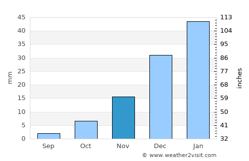 Istālif average rain in November