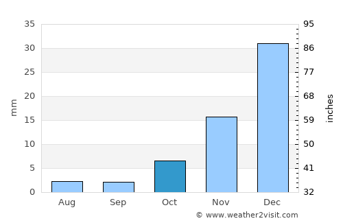 Istālif average rain in October