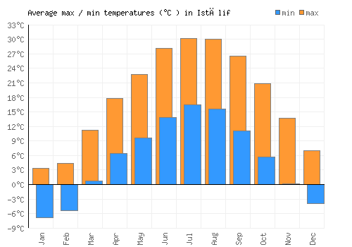 Istālif average minimum / maximum temperatures (Celsius)