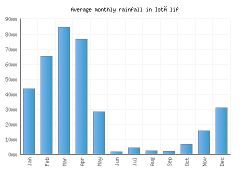 Istālif monthly rainfall chart (mm)
