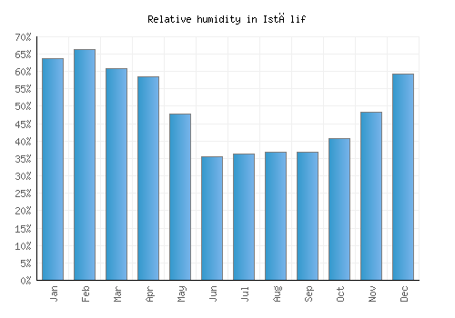 Istālif relative humidity averages