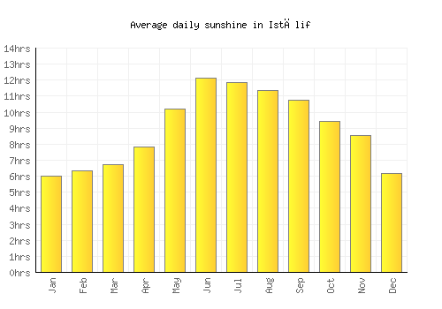 Istālif average daily sunshine chart