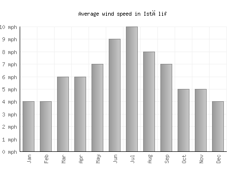 Istālif average winspeed by month (mph)