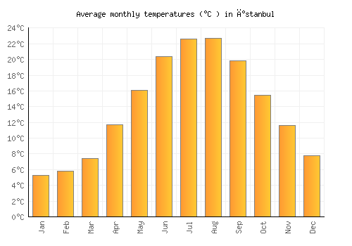 İstanbul average temperature chart (Celsius)