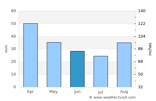 İstanbul average rain in June