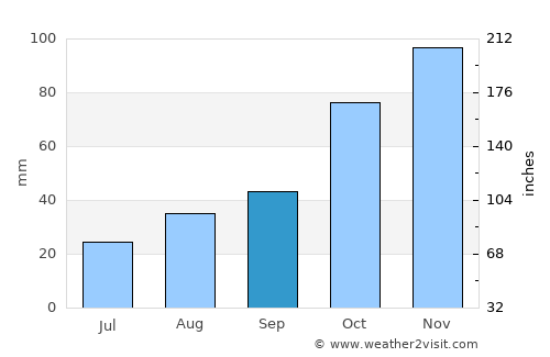 İstanbul average rain in September