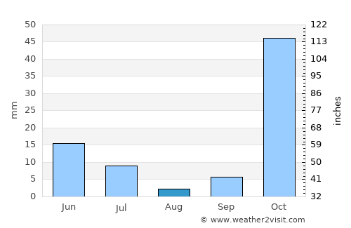 Istaravshan average rain in August