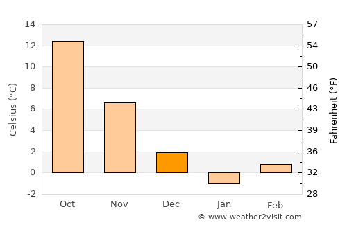 Istaravshan average temperature in December