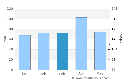 Istaravshan average rain in February