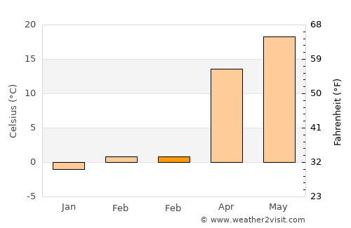 Istaravshan average temperature in February