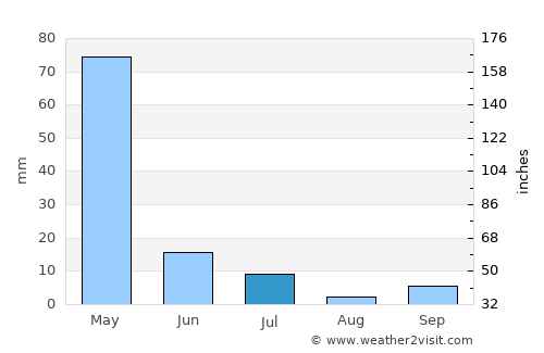 Istaravshan average rain in July