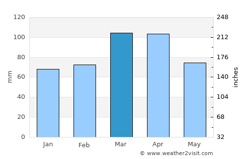 Istaravshan average rain in March