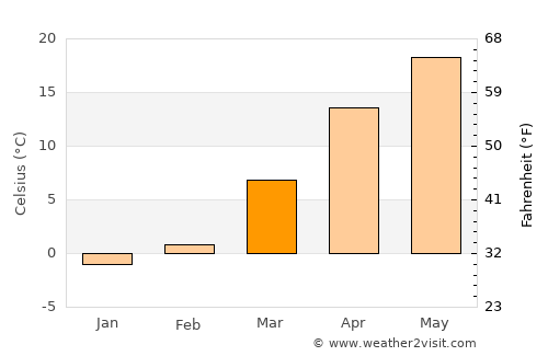 Istaravshan average temperature in March