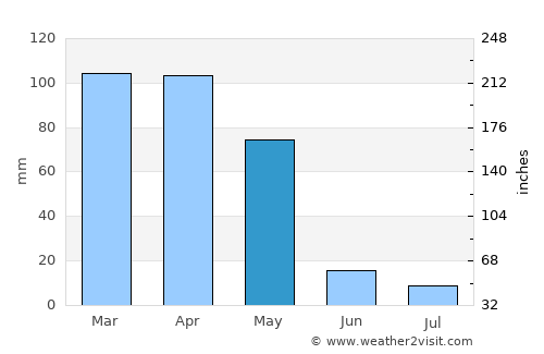 Istaravshan average rain in May