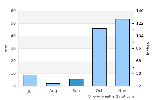 Istaravshan average rain in September