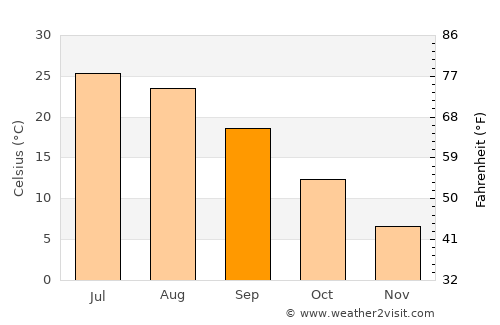 Istaravshan average temperature in September