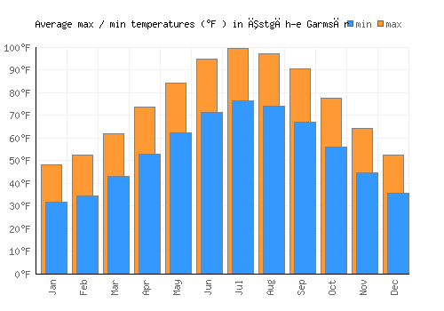 Īstgāh-e Garmsār average minimum / maximum temperatures (Fahrenheit)