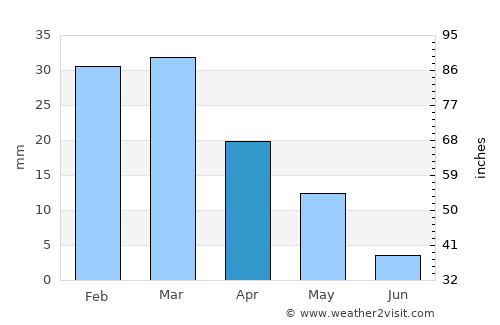 Īstgāh-e Garmsār average rain in April