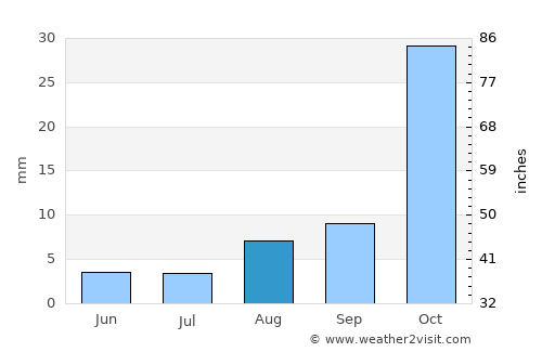Īstgāh-e Garmsār average rain in August