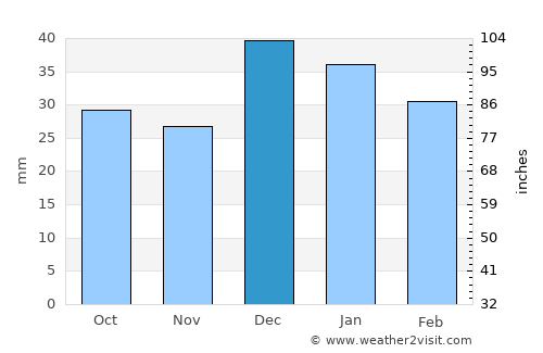 Īstgāh-e Garmsār average rain in December