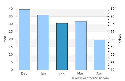 Īstgāh-e Garmsār average rain in February