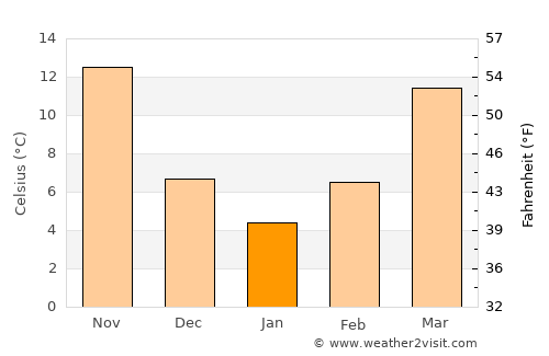 Īstgāh-e Garmsār average temperature in January