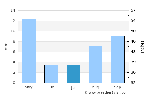 Īstgāh-e Garmsār average rain in July