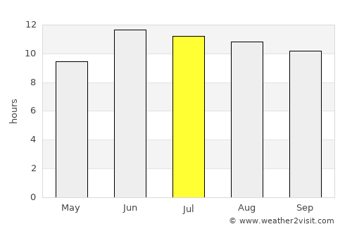 Īstgāh-e Garmsār average rain in July
