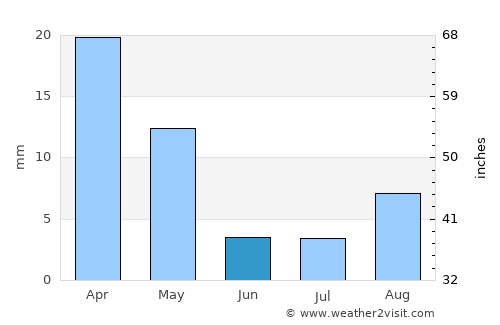 Īstgāh-e Garmsār average rain in June
