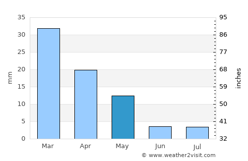 Īstgāh-e Garmsār average rain in May