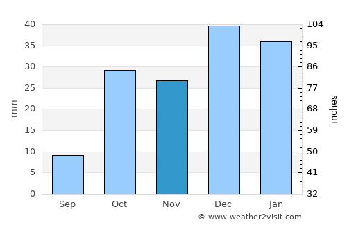 Īstgāh-e Garmsār average rain in November