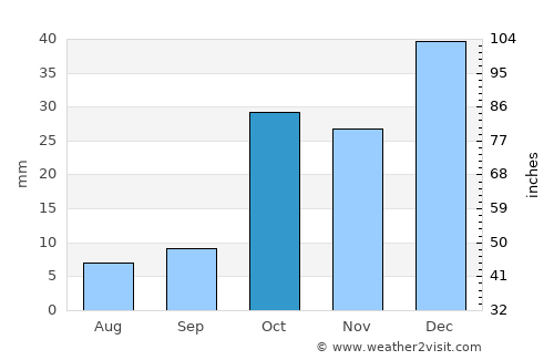 Īstgāh-e Garmsār average rain in October