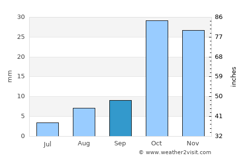 Īstgāh-e Garmsār average rain in September
