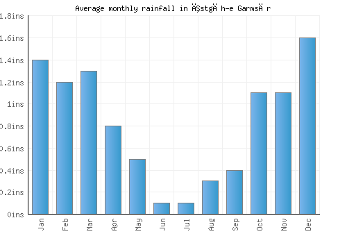 Īstgāh-e Garmsār monthly rainfall chart (inches)
