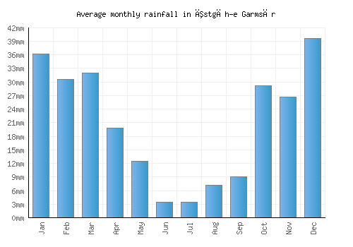Īstgāh-e Garmsār monthly rainfall chart (mm)