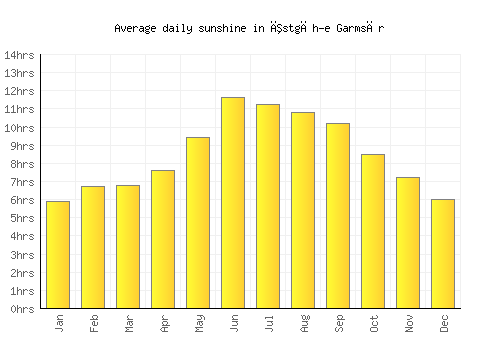 Īstgāh-e Garmsār average daily sunshine chart
