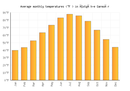 Īstgāh-e Garmsār average temperature chart (Fahrenheit)