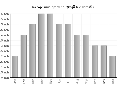 Īstgāh-e Garmsār average winspeed by month (mph)