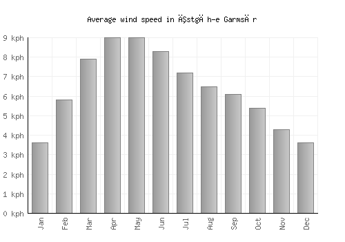Īstgāh-e Garmsār average winspeed by month (km/h)