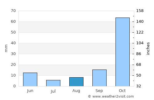 Isthmía average rain in August