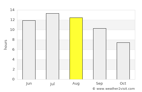 Isthmía average rain in August