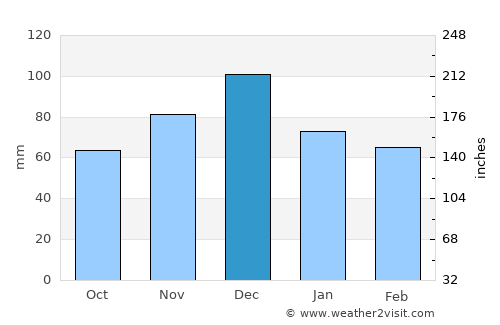 Isthmía average rain in December