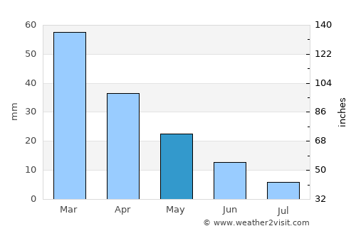 Isthmía average rain in May