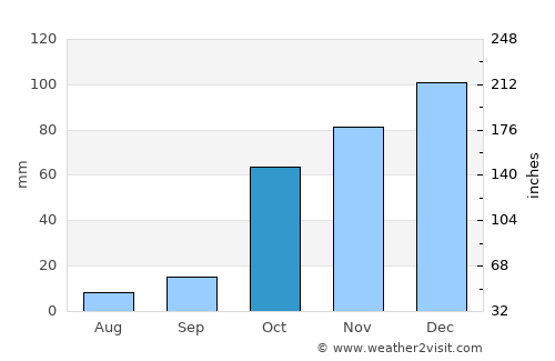 Isthmía average rain in October